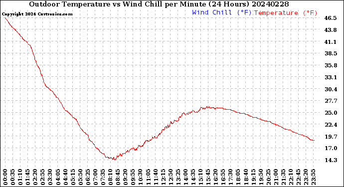 Milwaukee Weather Outdoor Temperature<br>vs Wind Chill<br>per Minute<br>(24 Hours)