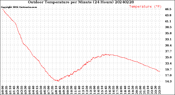 Milwaukee Weather Outdoor Temperature<br>per Minute<br>(24 Hours)
