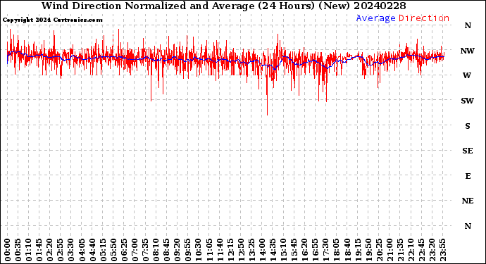 Milwaukee Weather Wind Direction<br>Normalized and Average<br>(24 Hours) (New)