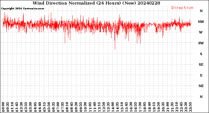 Milwaukee Weather Wind Direction<br>Normalized<br>(24 Hours) (New)