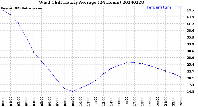Milwaukee Weather Wind Chill<br>Hourly Average<br>(24 Hours)