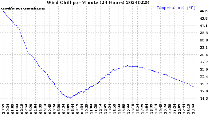 Milwaukee Weather Wind Chill<br>per Minute<br>(24 Hours)