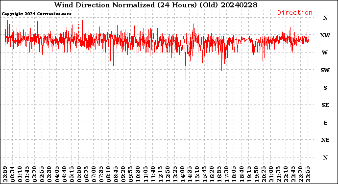 Milwaukee Weather Wind Direction<br>Normalized<br>(24 Hours) (Old)