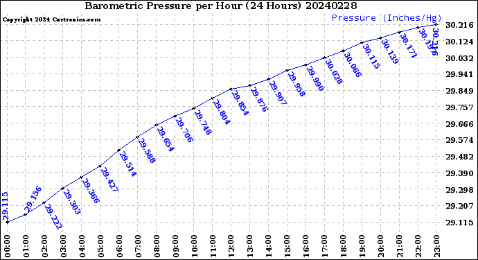 Milwaukee Weather Barometric Pressure<br>per Hour<br>(24 Hours)