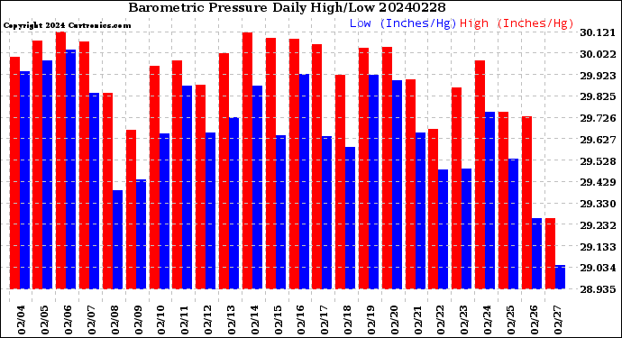 Milwaukee Weather Barometric Pressure<br>Daily High/Low