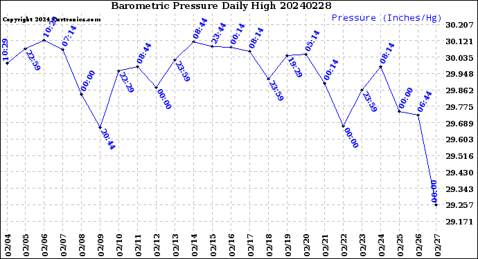 Milwaukee Weather Barometric Pressure<br>Daily High