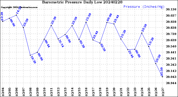 Milwaukee Weather Barometric Pressure<br>Daily Low