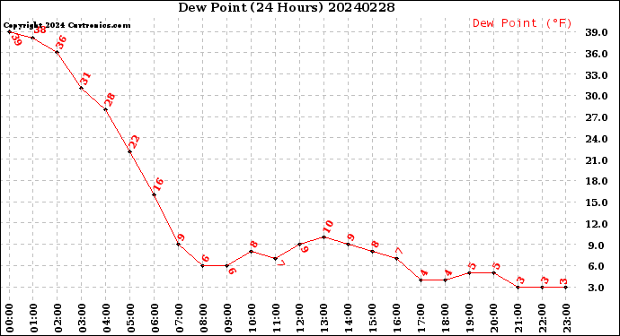 Milwaukee Weather Dew Point<br>(24 Hours)