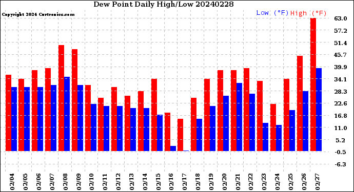 Milwaukee Weather Dew Point<br>Daily High/Low