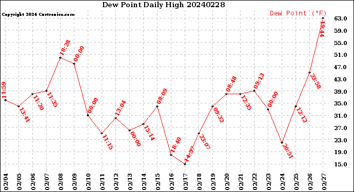 Milwaukee Weather Dew Point<br>Daily High