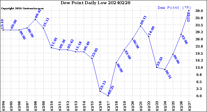 Milwaukee Weather Dew Point<br>Daily Low