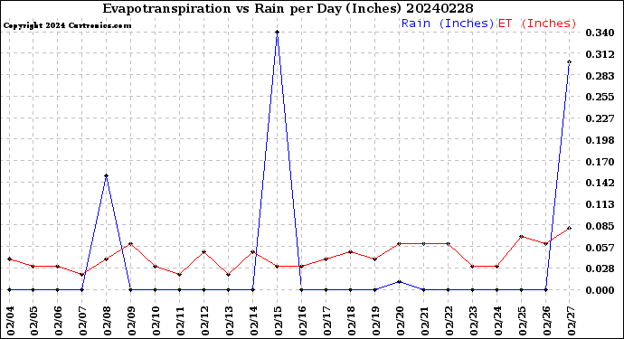 Milwaukee Weather Evapotranspiration<br>vs Rain per Day<br>(Inches)