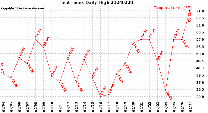 Milwaukee Weather Heat Index<br>Daily High