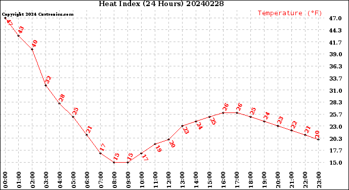 Milwaukee Weather Heat Index<br>(24 Hours)