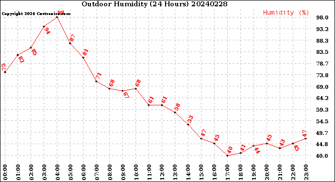 Milwaukee Weather Outdoor Humidity<br>(24 Hours)