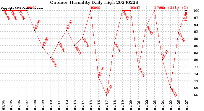 Milwaukee Weather Outdoor Humidity<br>Daily High