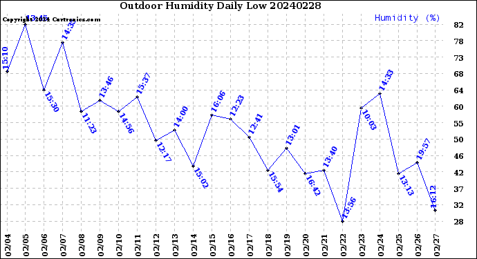 Milwaukee Weather Outdoor Humidity<br>Daily Low