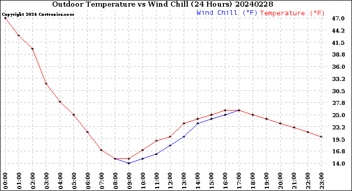 Milwaukee Weather Outdoor Temperature<br>vs Wind Chill<br>(24 Hours)