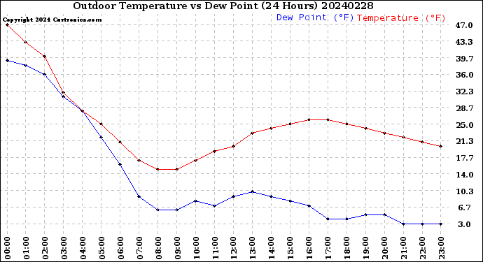 Milwaukee Weather Outdoor Temperature<br>vs Dew Point<br>(24 Hours)
