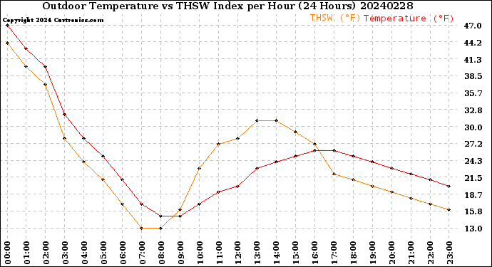 Milwaukee Weather Outdoor Temperature<br>vs THSW Index<br>per Hour<br>(24 Hours)
