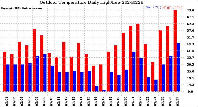 Milwaukee Weather Outdoor Temperature<br>Daily High/Low