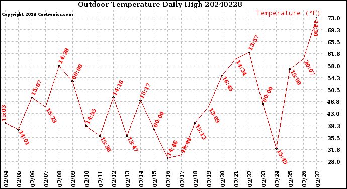 Milwaukee Weather Outdoor Temperature<br>Daily High