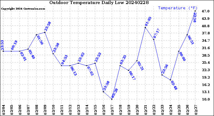 Milwaukee Weather Outdoor Temperature<br>Daily Low