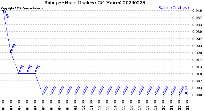Milwaukee Weather Rain<br>per Hour<br>(Inches)<br>(24 Hours)