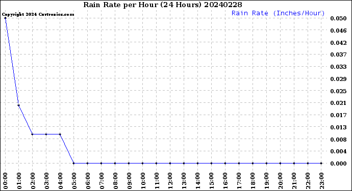 Milwaukee Weather Rain Rate<br>per Hour<br>(24 Hours)
