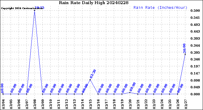 Milwaukee Weather Rain Rate<br>Daily High