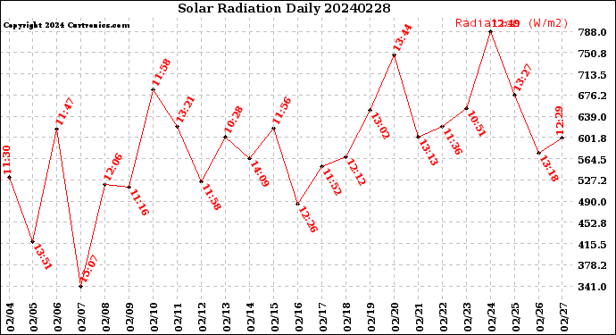 Milwaukee Weather Solar Radiation<br>Daily