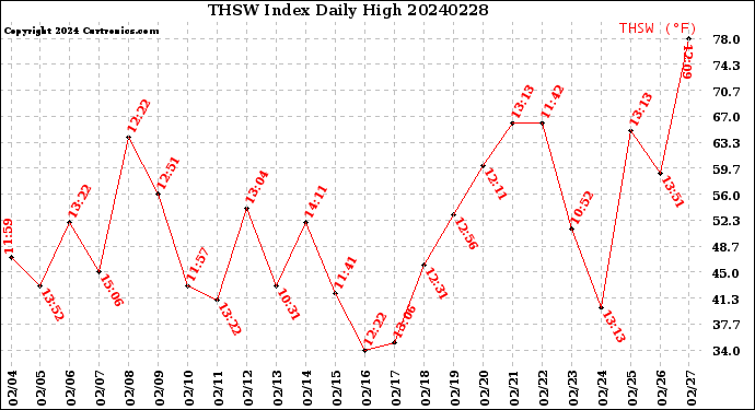 Milwaukee Weather THSW Index<br>Daily High