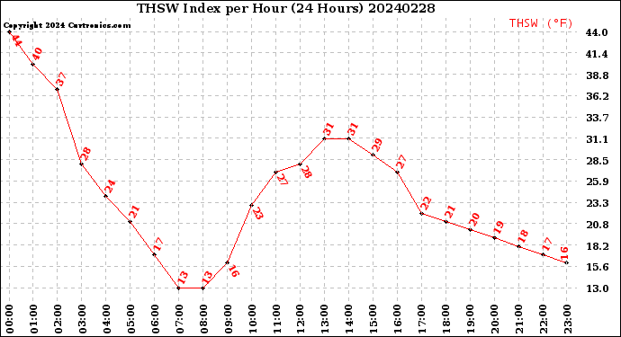 Milwaukee Weather THSW Index<br>per Hour<br>(24 Hours)