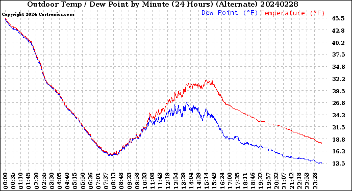 Milwaukee Weather Outdoor Temp / Dew Point<br>by Minute<br>(24 Hours) (Alternate)