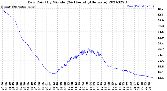 Milwaukee Weather Dew Point<br>by Minute<br>(24 Hours) (Alternate)