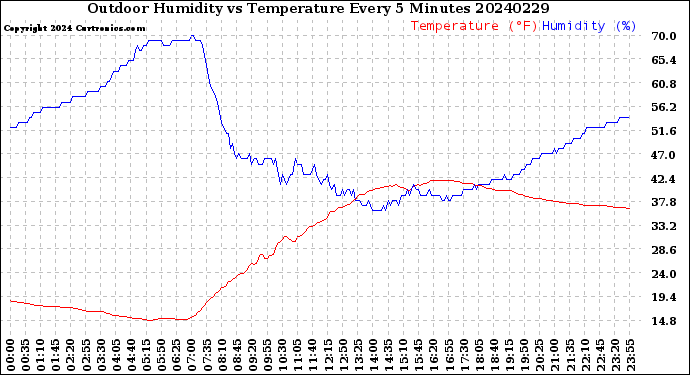 Milwaukee Weather Outdoor Humidity<br>vs Temperature<br>Every 5 Minutes