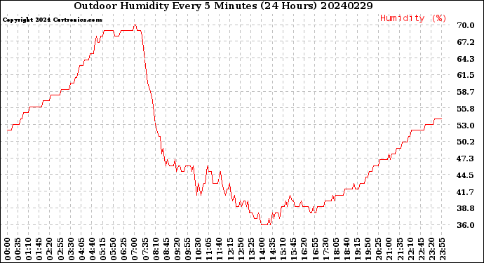 Milwaukee Weather Outdoor Humidity<br>Every 5 Minutes<br>(24 Hours)