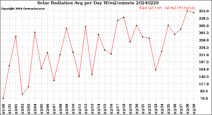 Milwaukee Weather Solar Radiation<br>Avg per Day W/m2/minute