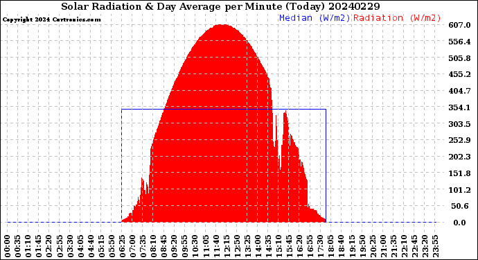 Milwaukee Weather Solar Radiation<br>& Day Average<br>per Minute<br>(Today)