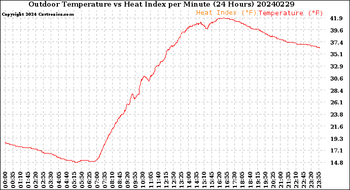 Milwaukee Weather Outdoor Temperature<br>vs Heat Index<br>per Minute<br>(24 Hours)