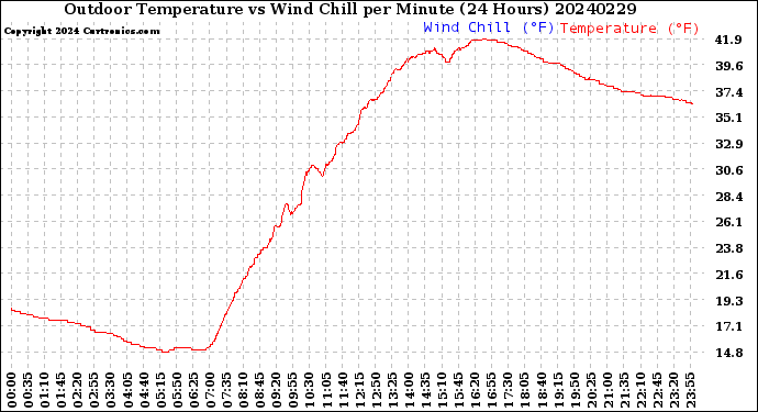 Milwaukee Weather Outdoor Temperature<br>vs Wind Chill<br>per Minute<br>(24 Hours)