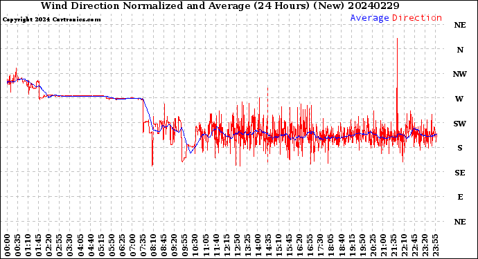 Milwaukee Weather Wind Direction<br>Normalized and Average<br>(24 Hours) (New)
