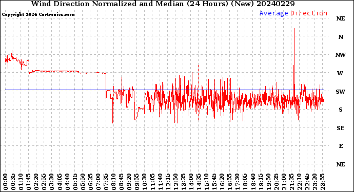 Milwaukee Weather Wind Direction<br>Normalized and Median<br>(24 Hours) (New)