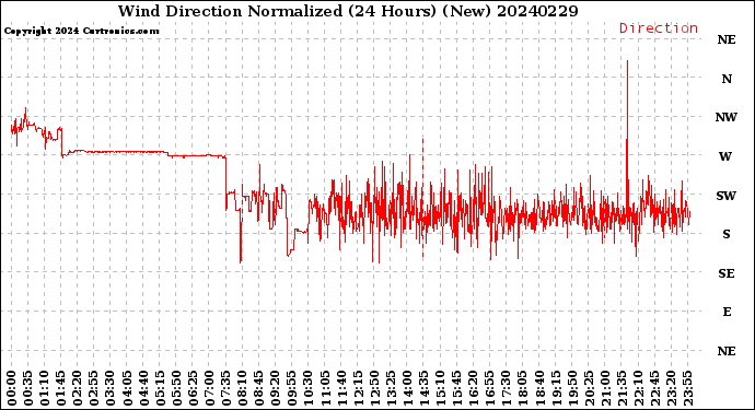 Milwaukee Weather Wind Direction<br>Normalized<br>(24 Hours) (New)