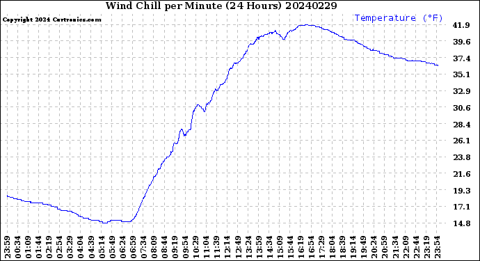 Milwaukee Weather Wind Chill<br>per Minute<br>(24 Hours)