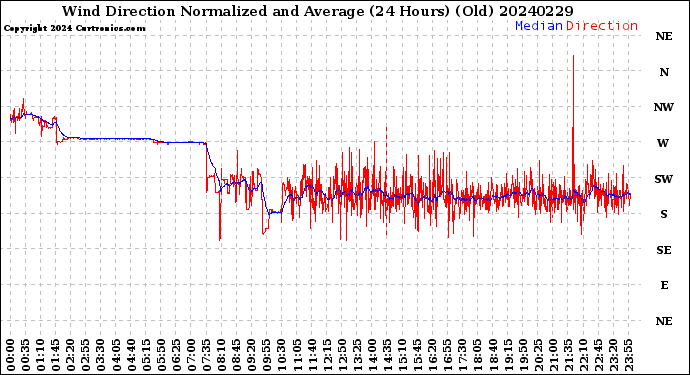 Milwaukee Weather Wind Direction<br>Normalized and Average<br>(24 Hours) (Old)