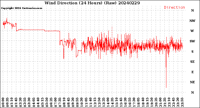 Milwaukee Weather Wind Direction<br>(24 Hours) (Raw)
