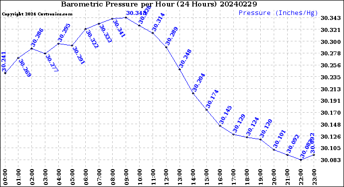 Milwaukee Weather Barometric Pressure<br>per Hour<br>(24 Hours)