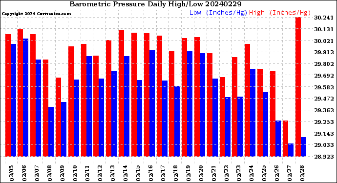 Milwaukee Weather Barometric Pressure<br>Daily High/Low