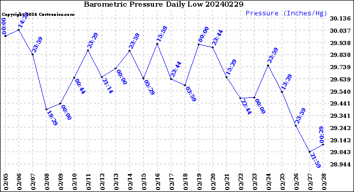 Milwaukee Weather Barometric Pressure<br>Daily Low